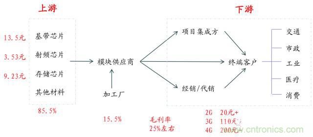 終于有人把無線通信模塊梳理清楚了！