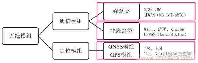 終于有人把無線通信模塊梳理清楚了！