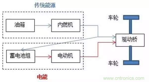一文搞懂混合動(dòng)力汽車(chē)都是怎么“混”的