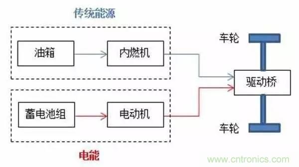 一文搞懂混合動(dòng)力汽車(chē)都是怎么“混”的