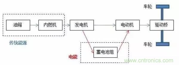 一文搞懂混合動(dòng)力汽車(chē)都是怎么“混”的