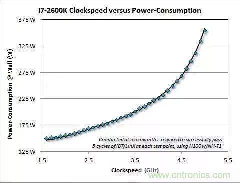 為什么CPU的頻率止步于4G？