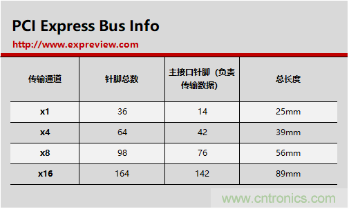 那些長(zhǎng)短不一的PCI-E插槽都有什么不一樣？