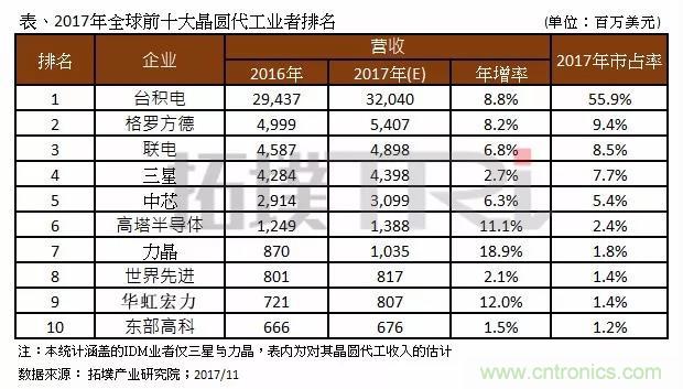 2017年晶圓代工廠(chǎng)TOP10，第一名市占比后9位加起來(lái)還多