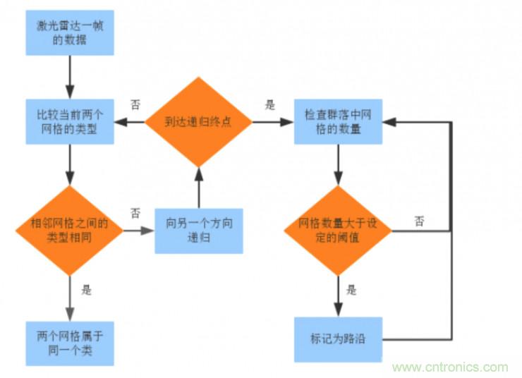 激光雷達(dá)檢測(cè)車(chē)道線的4種方法