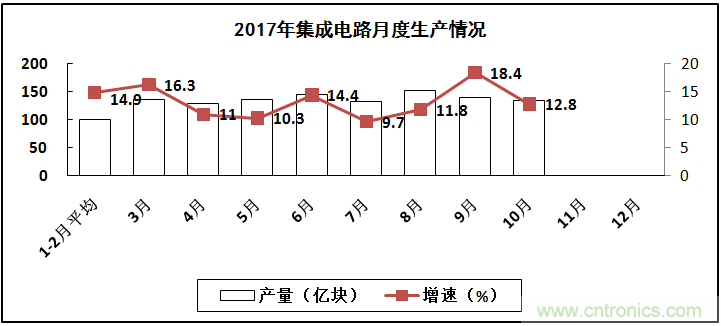 2017年電子信息制造業(yè)整體如何？
