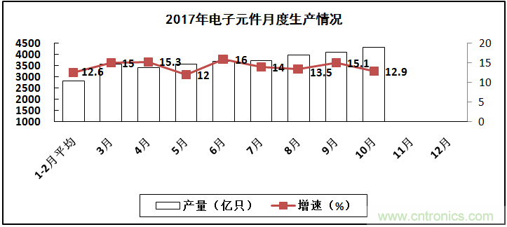 2017年電子信息制造業(yè)整體如何？