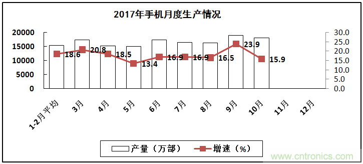 2017年電子信息制造業(yè)整體如何？