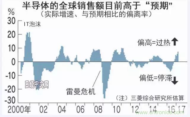 看似火熱，但半導(dǎo)體前途未卜