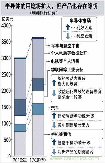 看似火熱，但半導(dǎo)體前途未卜