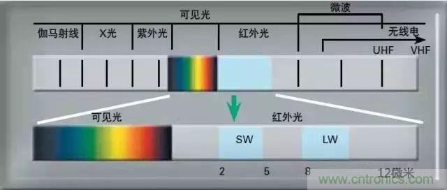 紅外傳感器工作原理、種類、特點以及應(yīng)用詳解