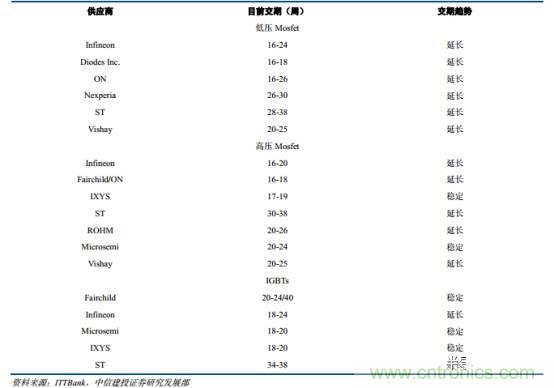 功率半導(dǎo)體，大漲價(jià)下的國產(chǎn)替代之路