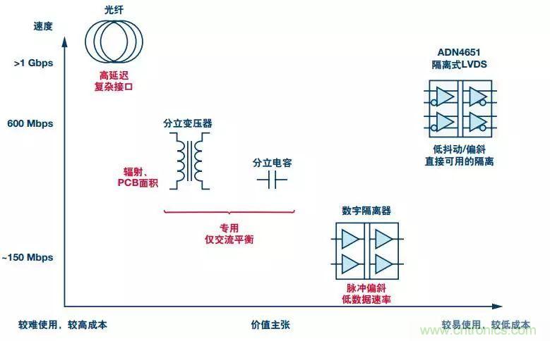 五個問題，鬧明白低壓差分信號隔離那些事