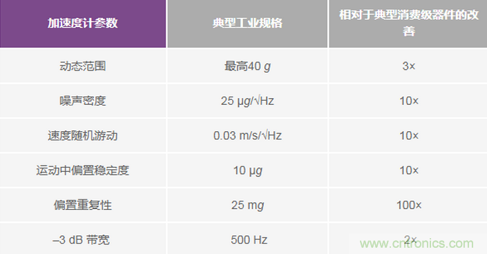 三大維度+關鍵指標，選出最適合你的MEMS加速度計