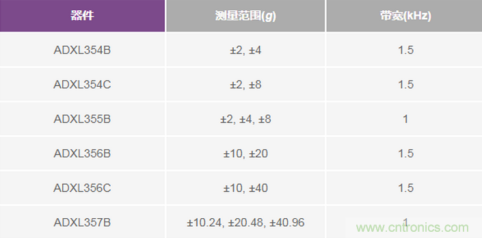 三大維度+關鍵指標，選出最適合你的MEMS加速度計