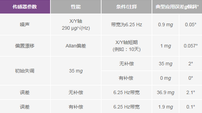 三大維度+關鍵指標，選出最適合你的MEMS加速度計