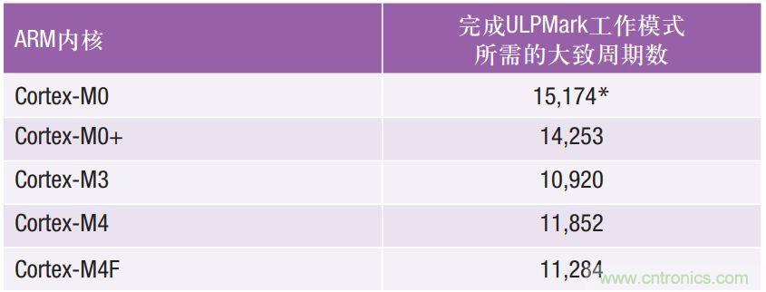 如何為超低功耗系統(tǒng)選擇合適的MCU？攻略在此！