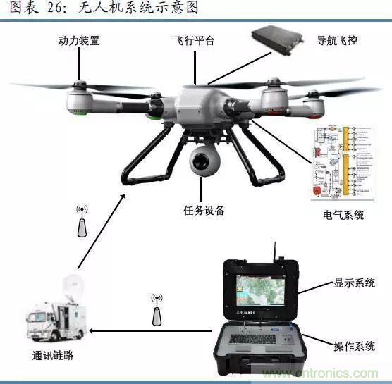 漫談無人機(jī)及其關(guān)鍵技術(shù)(民用類)
