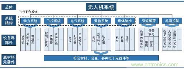 漫談無人機(jī)及其關(guān)鍵技術(shù)(民用類)