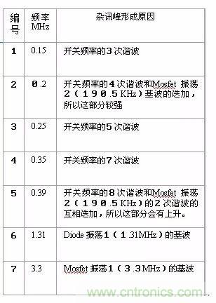開(kāi)關(guān)電源EMC過(guò)不了？PCB畫(huà)板工程師責(zé)任大了！