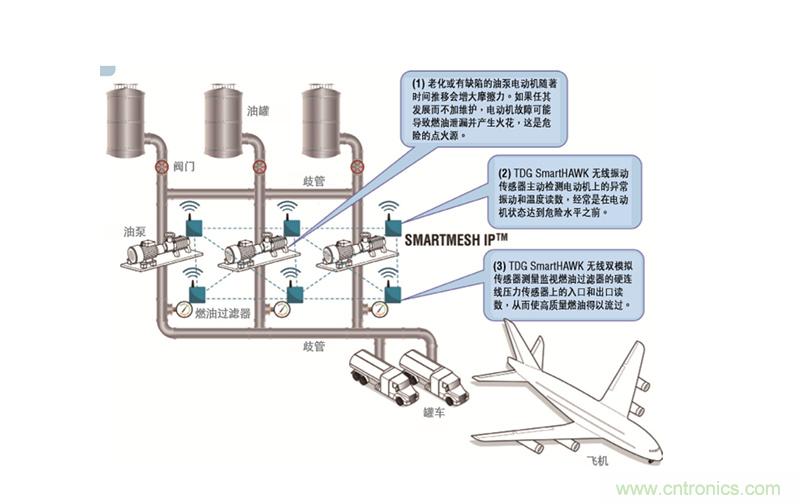 從兩個典型案例，看無線傳感器網絡在工業(yè)應用中的發(fā)展趨勢