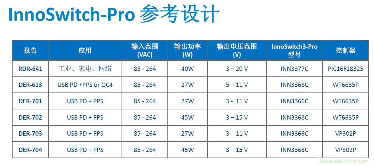 顛覆傳統(tǒng)電源生產(chǎn)模式，一個(gè)設(shè)計(jì)即可實(shí)現(xiàn)多種輸出規(guī)格