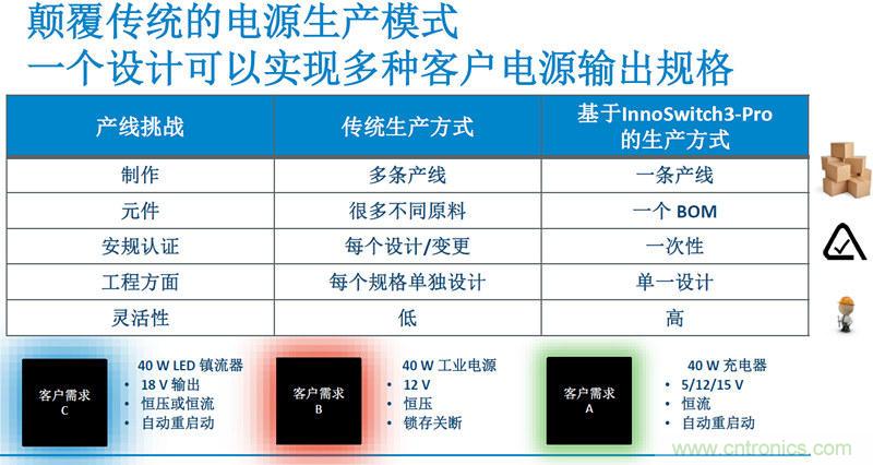 顛覆傳統(tǒng)電源生產(chǎn)模式，一個(gè)設(shè)計(jì)即可實(shí)現(xiàn)多種輸出規(guī)格