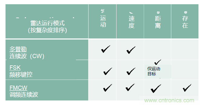 除了汽車，這么多應(yīng)用都盯上了毫米波雷達(dá)！