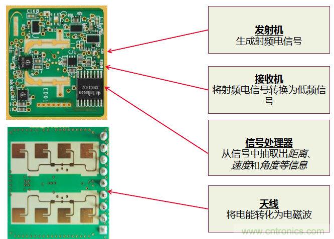 除了汽車，這么多應(yīng)用都盯上了毫米波雷達(dá)！