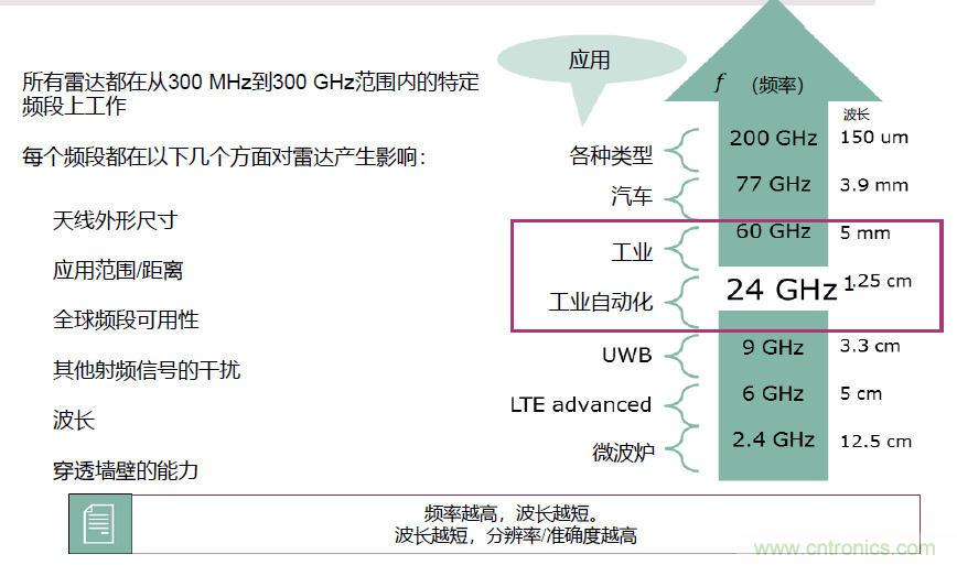 除了汽車，這么多應(yīng)用都盯上了毫米波雷達(dá)！