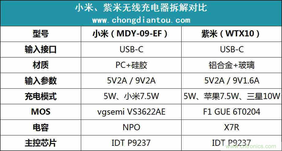 拆解對比：系出同門，小米、紫米無線充電器的差別有多大？