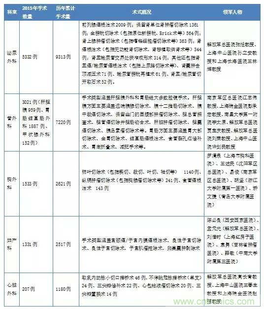 深度報(bào)告|手術(shù)機(jī)器人的臨床、市場及技術(shù)發(fā)展調(diào)研