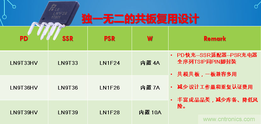 極簡電源設計，適應各種快充和適配器設備