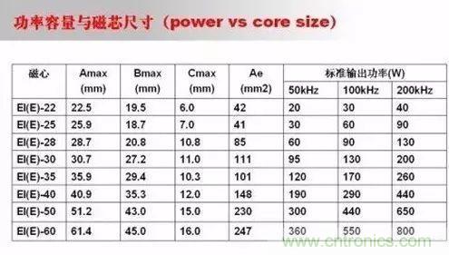 開關(guān)電源設(shè)計(jì)調(diào)試全過(guò)程