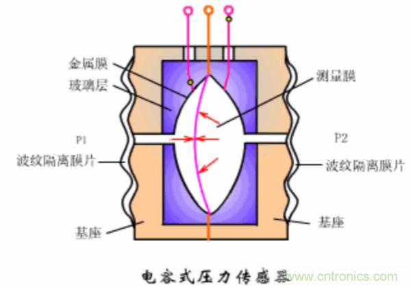 漲知識(shí)，電容也可以制造這么多傳感器！