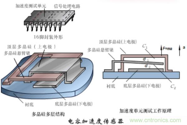漲知識(shí)，電容也可以制造這么多傳感器！