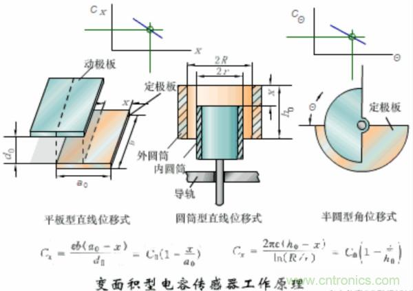 漲知識(shí)，電容也可以制造這么多傳感器！