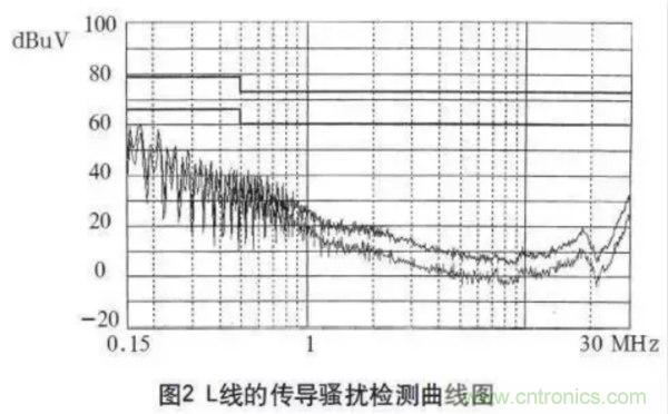 高頻開關(guān)電源的電磁兼容問題如何解決？
