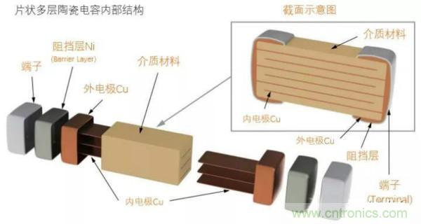 用了那么多年的電容，但是電容的內(nèi)部結(jié)構(gòu)你知道嗎？