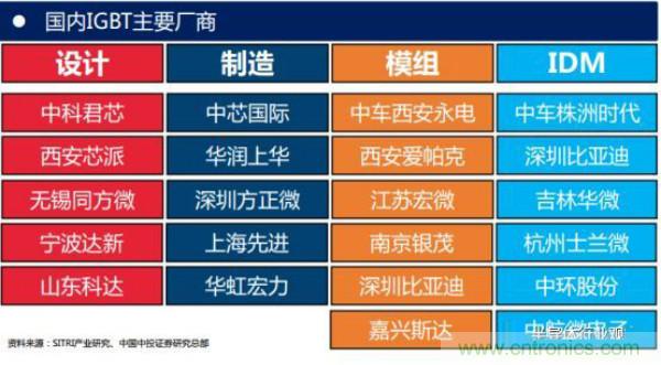 堪稱(chēng)工業(yè)中的“CPU”：IGBT，中外差距有多大
