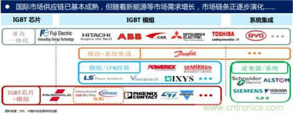 堪稱(chēng)工業(yè)中的“CPU”：IGBT，中外差距有多大