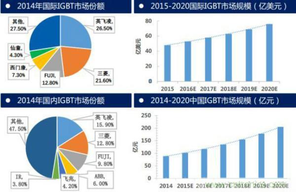 堪稱(chēng)工業(yè)中的“CPU”：IGBT，中外差距有多大