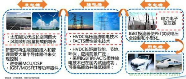 堪稱(chēng)工業(yè)中的“CPU”：IGBT，中外差距有多大