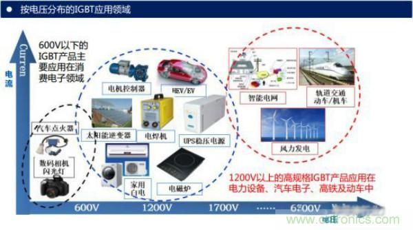 堪稱(chēng)工業(yè)中的“CPU”：IGBT，中外差距有多大