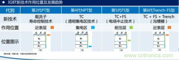 堪稱(chēng)工業(yè)中的“CPU”：IGBT，中外差距有多大