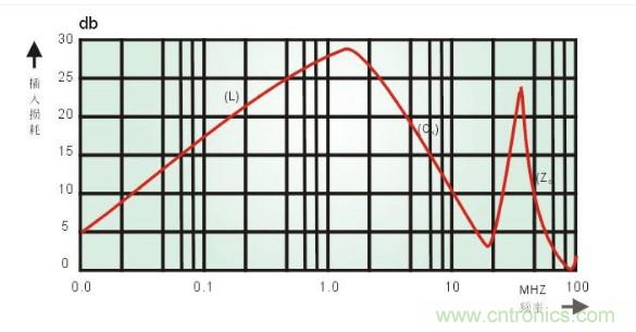 共模電感和磁珠設(shè)計總結(jié)
