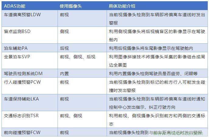 攝像頭、雷達(dá)、激光雷達(dá)——自動(dòng)駕駛幾大傳感器系統(tǒng)大揭秘