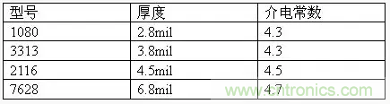 為了信號完整性，如何控制PCB的控制走線阻抗？