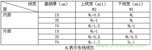 為了信號完整性，如何控制PCB的控制走線阻抗？