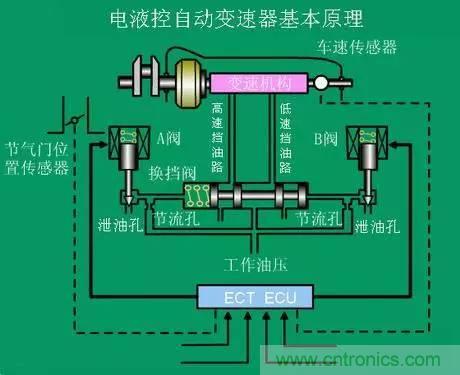 汽車上這些傳感器，你真的了解嗎？